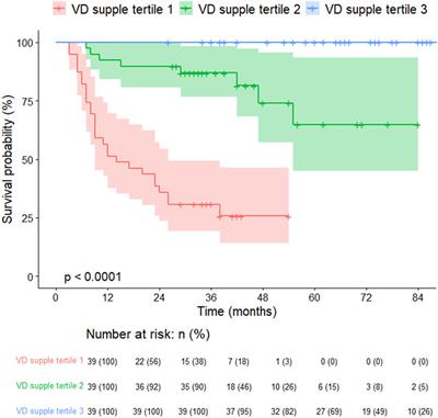 Post-Transplant Vitamin D Deficiency in Lung Transplant Recipients: Impact on Outcomes and Prognosis